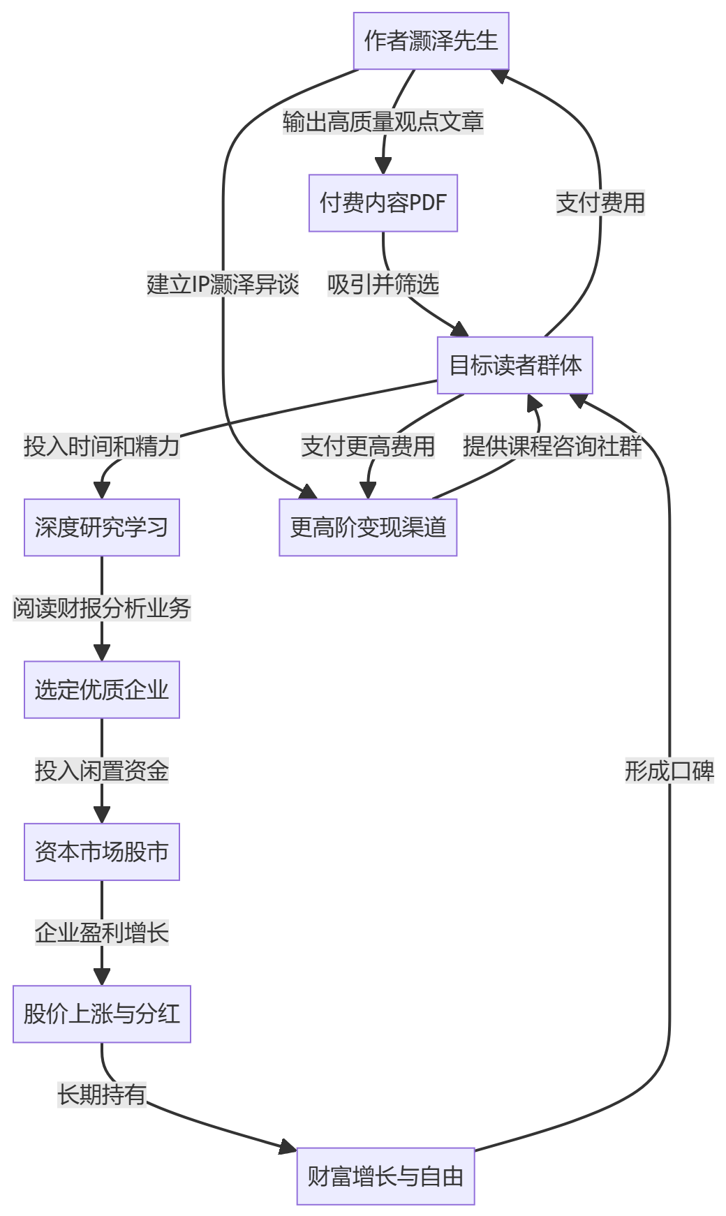 核心商业逻辑拆解